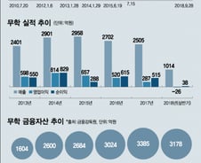 '용 꼬리'된 무학, 주가도 입맛도 못 지켰다