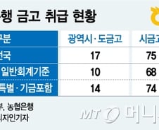 [MT리포트]지방 시금고 강자, NH농협은행의 비결은