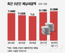 [단독]올해 못걷은 세금 8.3조원 "사상 최대…강남이 10%"