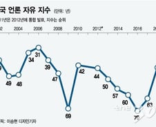 [팩트체크]한국 언론자유, 지금이 역사상 최고?