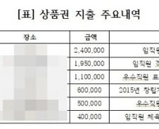 [단독]공정거래조정원, 법인카드로 '지급 금지된 상품권' 구입