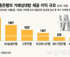 [MT리포트]6대은행, 4년반새 기관에 8000억원 퍼줬다