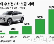 [단독]현대차, 내년 수소전기차 3000대 목표…토요타 잡는다