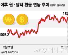 美 금리 인상 후폭풍…"환율이 변수"