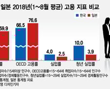 초고령사회 일본, OECD기준 고용률 높은 이유