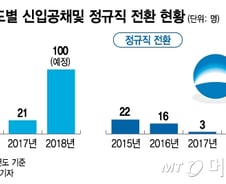 [단독]우리카드, 계약·파견직 150명 정규직 전환