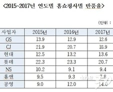[단독]김병욱 의원 "롯데홈쇼핑, 5개 팔면 1개는 반품"