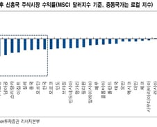 금리·달러·유가…삼중고 직면한 한국 증시