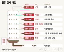 [MT리포트]원유 220℃까지 끓이면…디젤연료 경유 생성