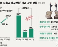 [단독]수은, 출자회사 관리 구멍…2.2조 날렸다