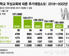 [MT리포트]"교부금 상향" 답 내놓은 교육부…기재부 "정답 아니다"