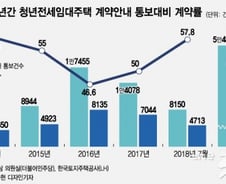 [단독]청약 당첨돼도 절반만 입주계약 왜?…'반쪽사업' 전락한 청년전세임대주택