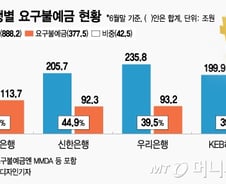 [단독] 금융당국, 코픽스에 요구불예금 넣어 대출금리 낮춘다