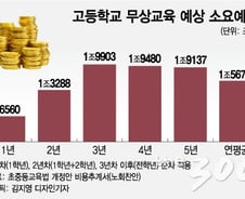 [MT리포트]고교 무상교육, 연평균 2조원 추가소요…"교부금 확대" vs "속도조절"