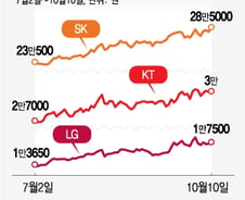 배당·5G 기대감 UP…"통신주 비중 늘려라" 