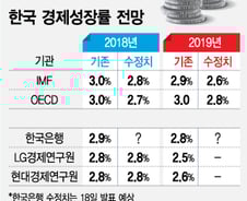 성장률 전망 하향조정 vs 금리 인상…딜레마 빠진 한은