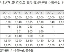 [단독]방사능 '뿜뿜' 모나자이트 원료, 국내 잔량 4.5톤 달해