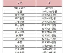 [단독]은행 배불린 ‘온누리상품권’...5년간수수료 886억