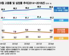 9월 취업자 증가수 4만5000명이 적지 않은 이유