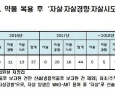 [단독]약물 부작용으로 극단적 선택…4년간 130건