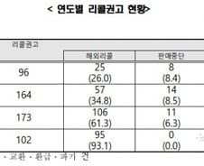 [단독]해외직구 늘면서 리콜도 늘었다…"93.1%가 해외제품"