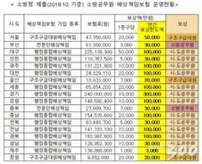 [단독]구조활동 중 차량파손, 소방관이 개인변상 "사회보험화 추진"