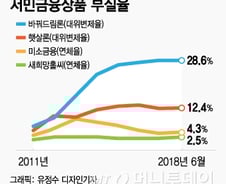 [단독] [MT리포트]바꿔드림론 폐지, 금리 19% 전환대출 나온다