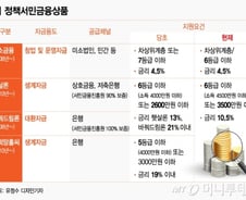 [MT리포트]중신용자에 혜택 집중..."빗나간 서민금융"