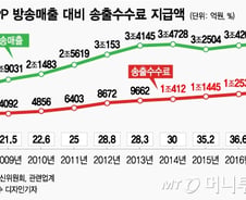 [단독]방송매출 40%가 송출수수료…비명지르는 홈쇼핑업계