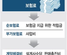 [단독]보험 '과도한 수수료' 낮춰 해지환급금 높인다