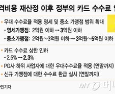 [단독] 원가 분석했지만 카드사 수수료 실질 인하여력은 '제로'