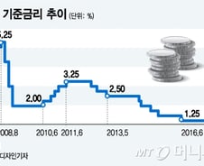 韓 금리 동결의 그림자…"살 게 없다" 우울한 증시 
