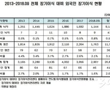 [단독]한국은 외국인 장기이식 천국? 수상한 이식통계