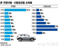 [단독]20대·저신용자에 '카푸어' 권하는 은행들..손해율 300%