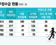 [단독]'비리 어린이집' 공표 기준 변경…공개 대상 늘어난다