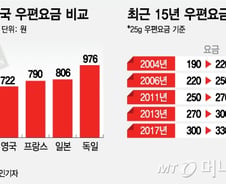 [단독]집배원 늘리려는 우본, 우편요금 50원 인상 추진