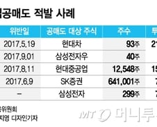 [단독]무차입 공매도 불가능?…외국계 4곳 추가 적발
