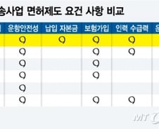 [MT리포트]중국보다 '팍팍한' 진입규제…완화효과 있을까