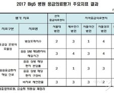 [단독]서울대병원 등 빅5, 응급의료평가 '하위권'…"쏠림현상 해결해야"