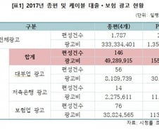 [단독]'빚 권하는 종편·케이블'…대출·보험광고 하루 평균 2400건