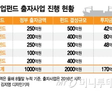 [단독]조선업 중소기업 구하랬더니…2년간 8%만 투자