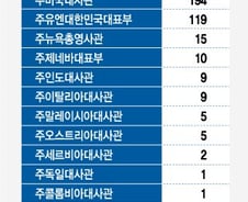 [단독]외교부, 재외공관 ‘열정페이’ 없앤다더니..여전히 방치
