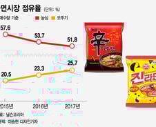 [MT리포트]20년 아성 신라면, 턱밑까지 추격한 진라면
