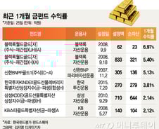 [MT리포트]증시 폭락에 '金·달러화예금·단기채' 안전자산 3인방 인기