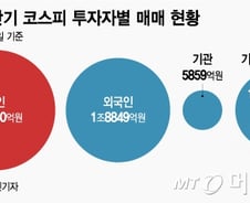 [MT리포트]수급붕괴 韓 증시 "2000선 테스트 돌입"
