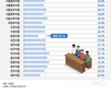 [단독] 재판 안 나오는 배심원…'나 몰라라' 하는 대법원
