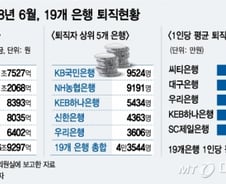 [단독]은행 퇴직하면 1인당 평균 1억5900만원 챙긴다