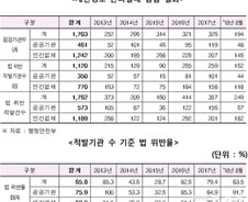 [단독]구멍뚫린 개인정보보호…"공공기관 대부분 법 위반"