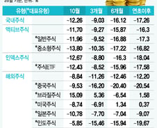 힘 못쓴 10월 증시, 주식형 펀드도 줄줄이 마이너스
