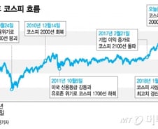 '위기 트라우마'에 2000 내준 코스피 "억울한 저평가" 